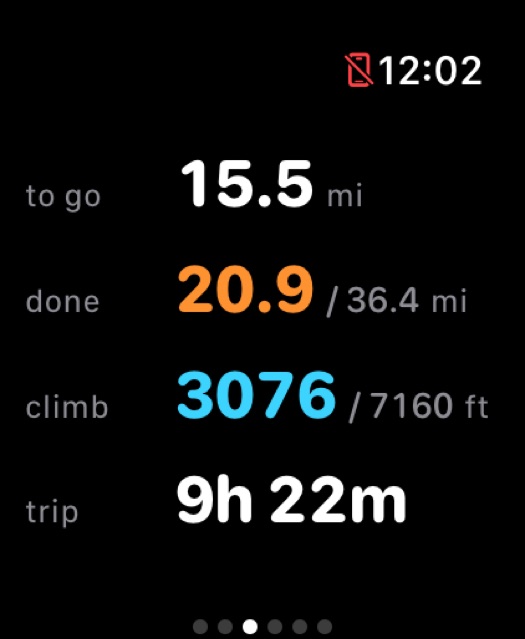 Apple Watch screen reading to go 15.5 miles, done 20.9 of 36.4 miles, climb 3,076 of 7,160 feet, trip 9 hours 22 minutes.